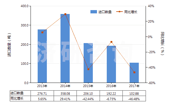 2013-2017年中國(guó)二乙氨基乙醇及其質(zhì)子化鹽(HS29221922)進(jìn)口量及增速統(tǒng)計(jì)
